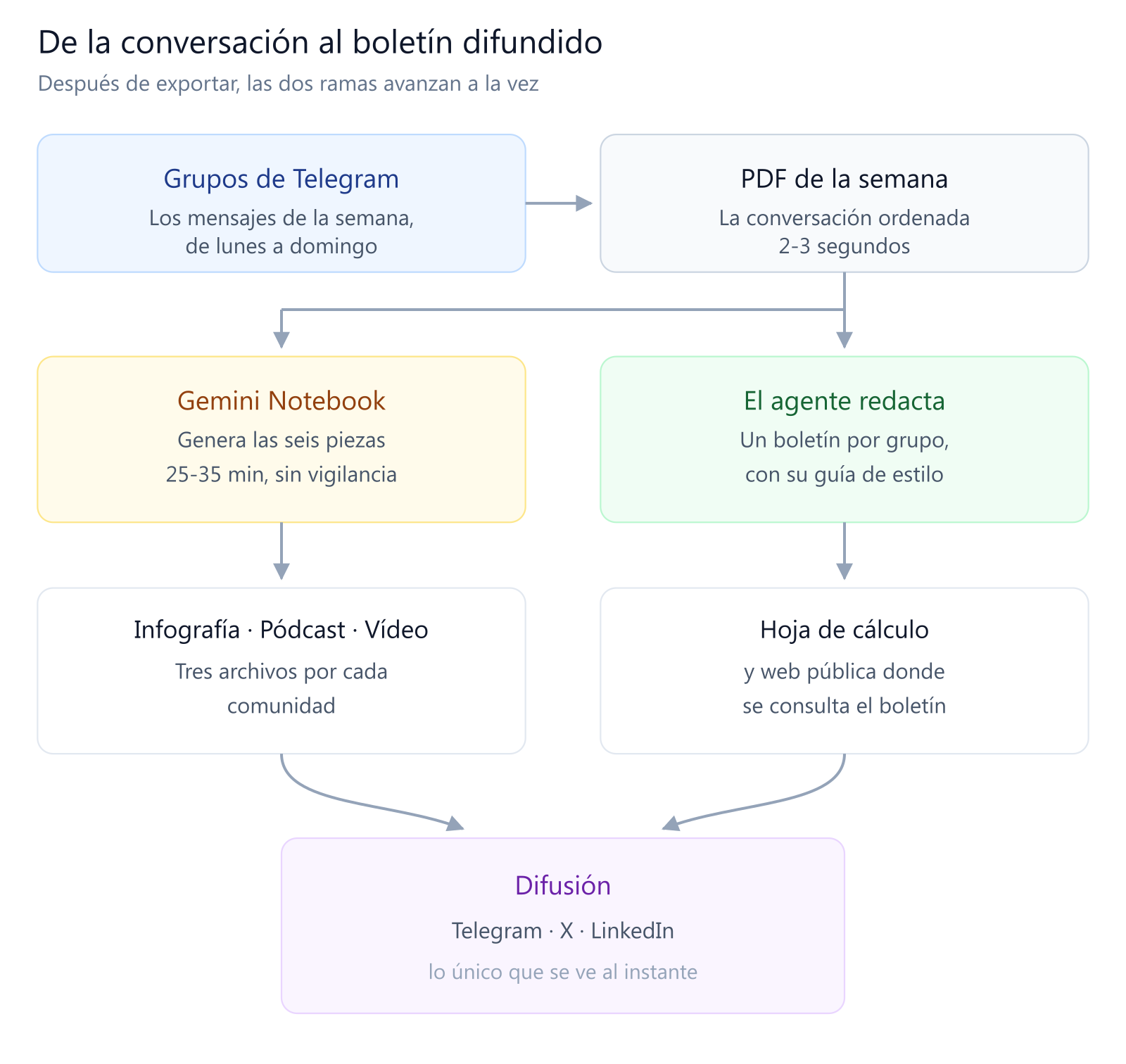 Esquema del recorrido completo: de los mensajes de Telegram salen un PDF de la semana y, a partir de él, dos ramas que avanzan a la vez —Gemini Notebook generando infografía, pódcast y vídeo, y el agente redactando el boletín— que confluyen en la difusión por Telegram, X y LinkedIn.