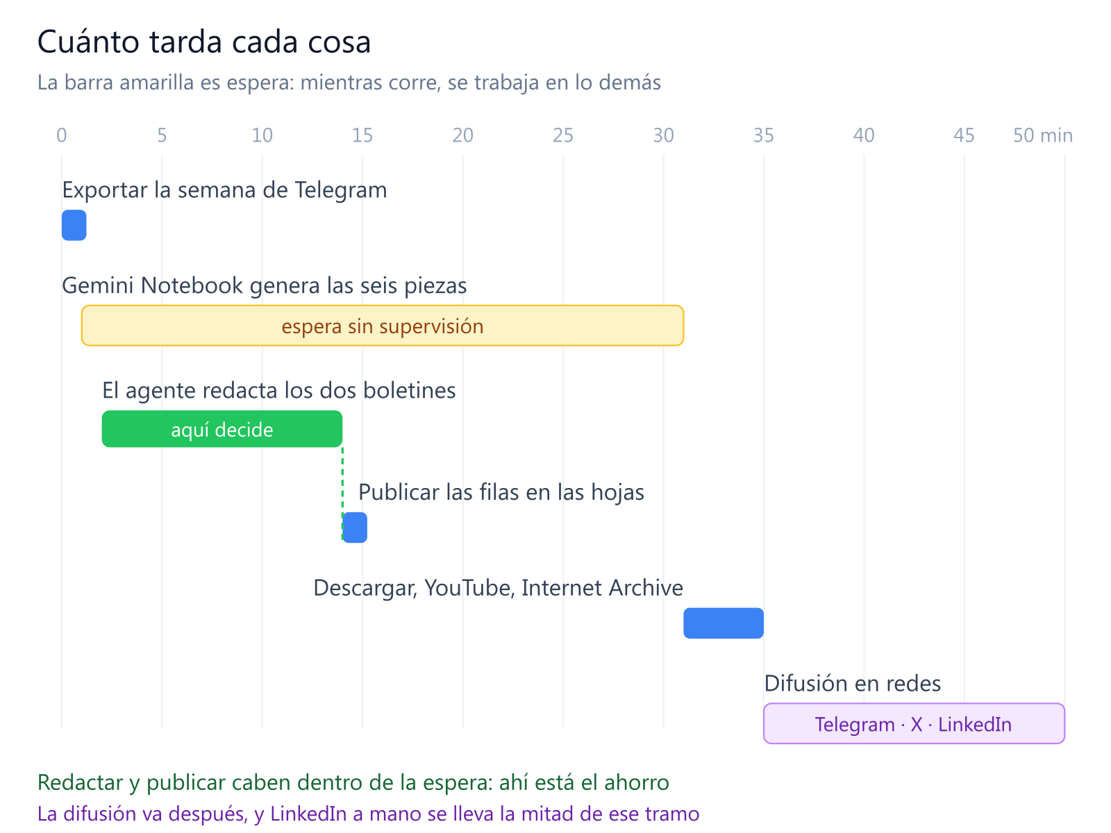 Línea de tiempo de una semana de trabajo: exportar ocupa segundos, Gemini Notebook genera durante media hora sin supervisión, y dentro de esa espera caben enteras la redacción de los boletines y su publicación en las hojas; después vienen la descarga y las subidas, y al final la difusión en Telegram, X y LinkedIn, que ocupa otro cuarto de hora.