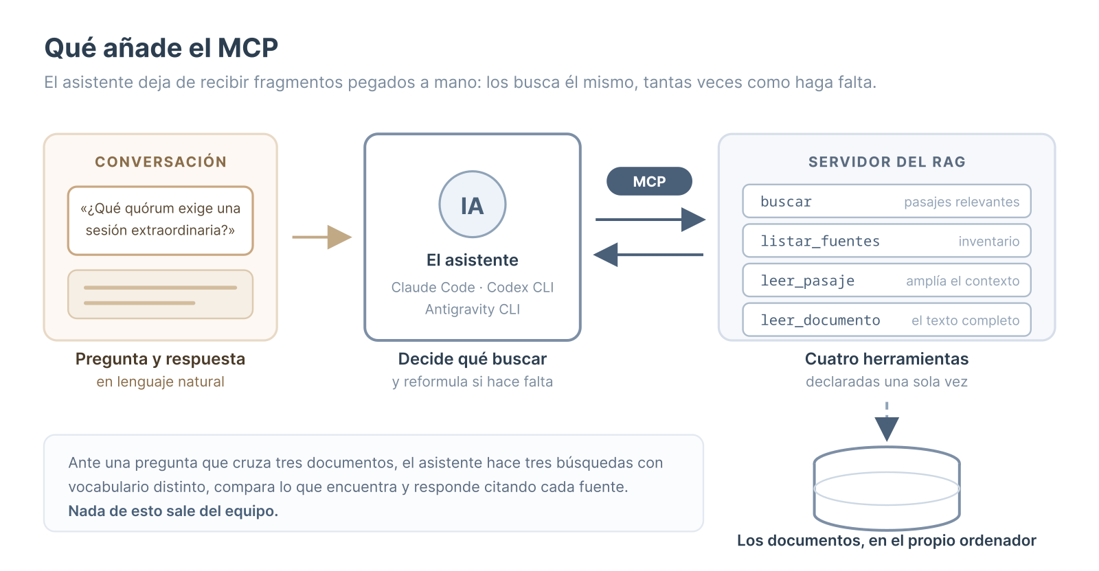 Qué añade el MCP