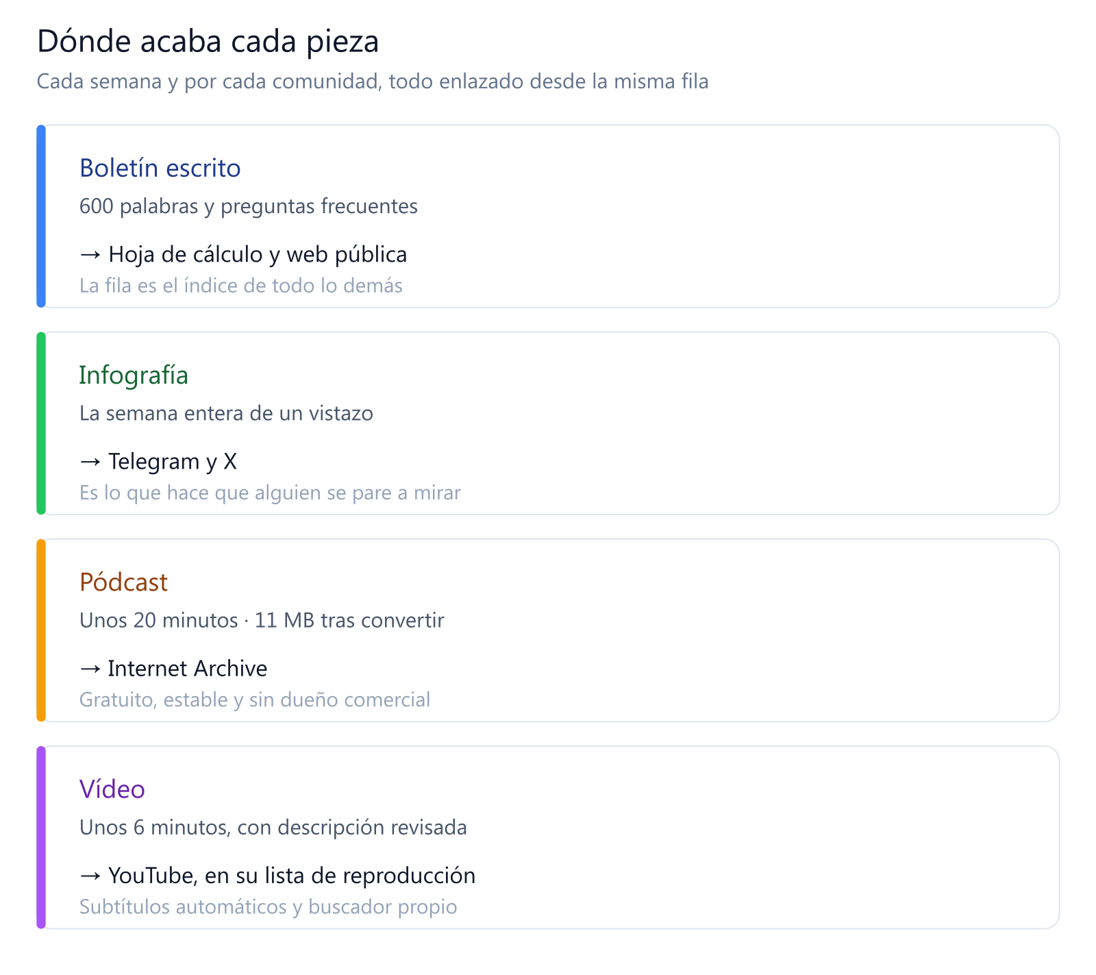 Tabla visual con las cuatro piezas del boletín y su destino: el boletín escrito va a la hoja de cálculo y la web, la infografía a Telegram y X, el pódcast a Internet Archive y el vídeo a YouTube, con el motivo de cada elección.