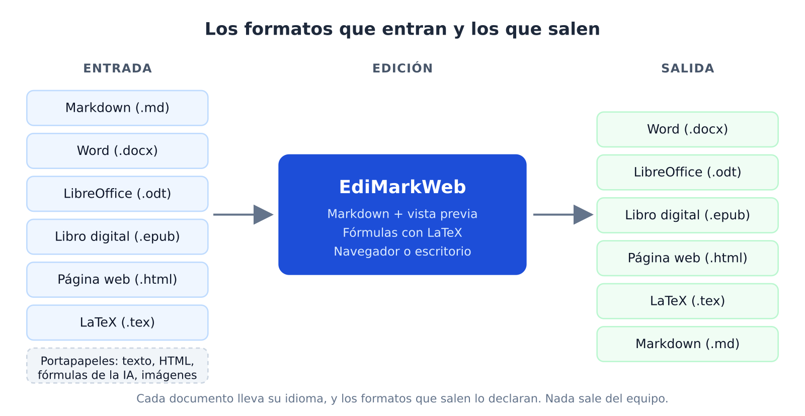 Formatos que EdiMarkWeb puede abrir y formatos a los que exporta