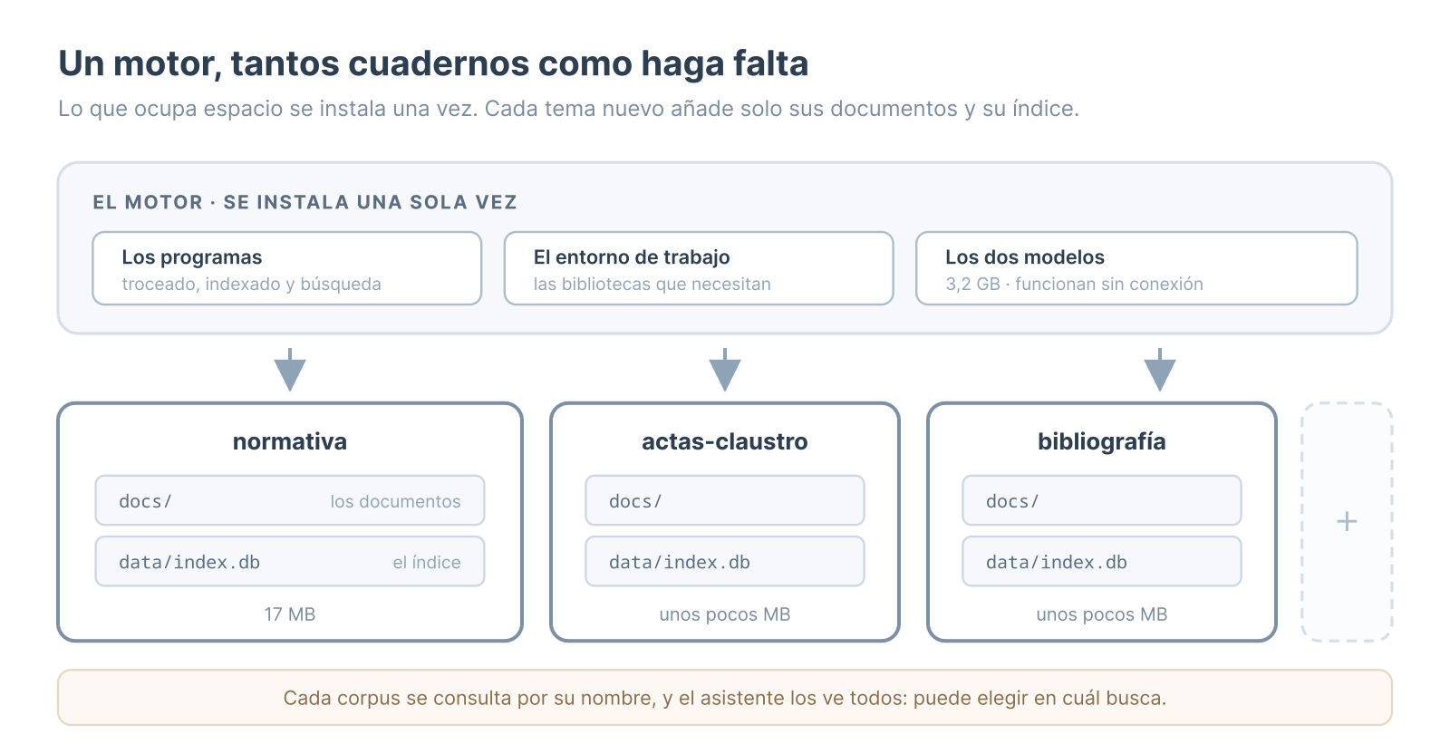 Un motor, varios cuadernos