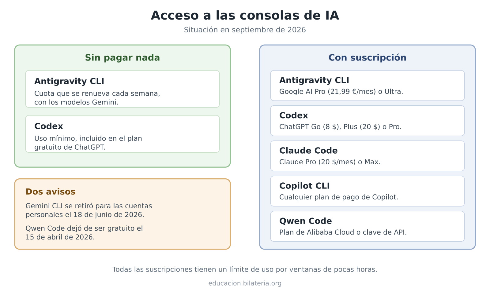 Qué consola de IA da cada plan