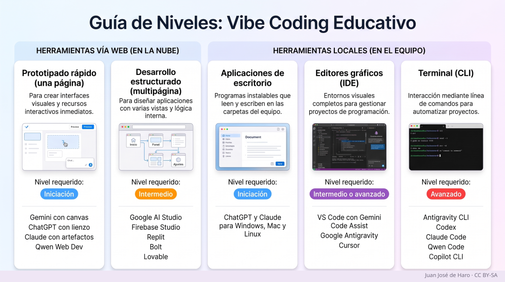 Las herramientas del vibe coding educativo agrupadas por nivel