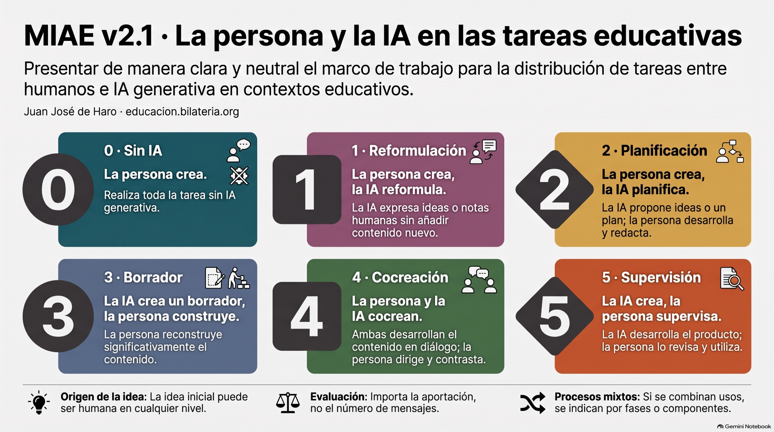MIAE v2.1: seis formas de repartir el trabajo entre la persona y la IA